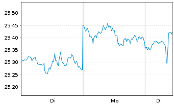 Chart Schwab Strateg.Tr.-US LC V.ETF - 1 Woche