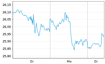 Chart Schwab Strateg.Tr.-US M.-C.ETF - 1 Woche