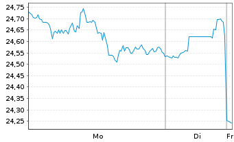 Chart Schwab Strateg.Tr.-US S.-C.ETF - 1 Woche