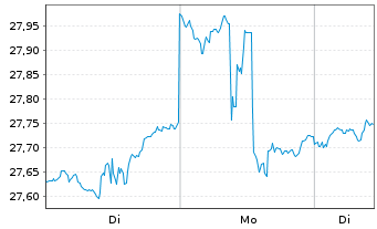 Chart Schwab Strateg.Tr.-Em.M.Eq.ETF - 1 Woche