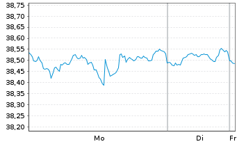 Chart Schwab Str.T.-S.F.Intl L.C.ETF - 1 Woche