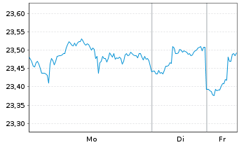 Chart Schwab Str.Tr.-US Divid.Eq.ETF - 1 Woche