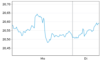 Chart Schwab Strateg.Tr.-Intl Eq.ETF - 1 Woche
