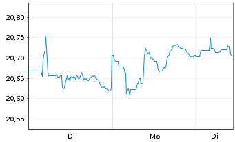 Chart Schwab Strateg.Tr.-Sh.T.US Tr. - 1 Woche