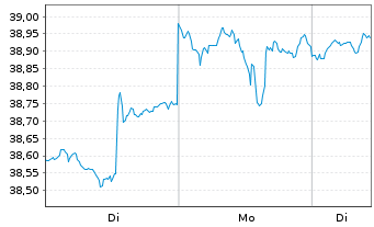 Chart Schwab Strateg.Tr.-Intl SC.Eq. - 1 Woche