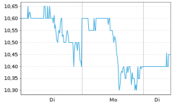 Chart Mativ Holdings Inc. - 1 Woche