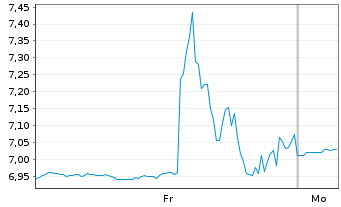 Chart Scilex Holding Co. - 1 Week