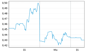 Chart Scienture Holdings Inc. - 1 Woche