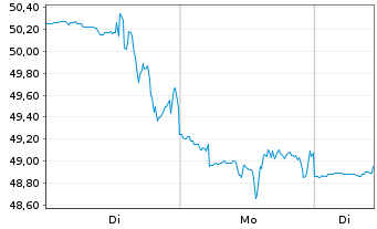 Chart Scotts Miracle Gro Co., The Cl. A - 1 Woche