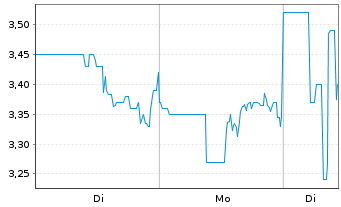 Chart E.W. Scripps Co., The - 1 Woche