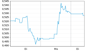 Chart Scynexis Inc. - 1 Woche