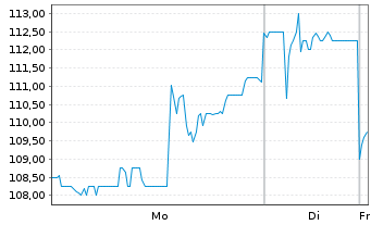 Chart Sea Ltd. Class A (ADRs) - 1 Woche