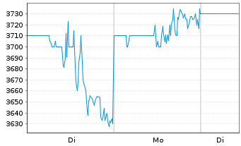 Chart Seaboard Corp. (Del.) - 1 Woche