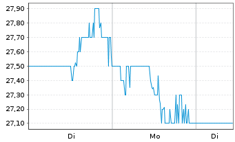 Chart Seacoast Banking Corp. of Fla. - 1 Woche