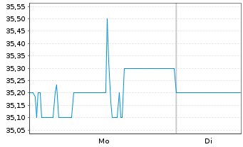 Chart Sealed Air Corp. - 1 Week
