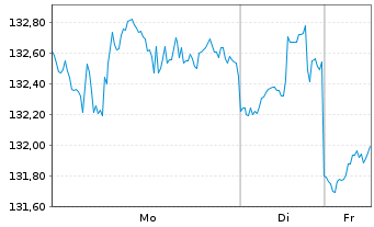 Chart Select Sector SPDR-Health Care - 1 Woche