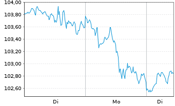 Chart Select Sector SPDR-Consumer D. - 1 Woche