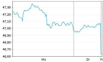 Chart Select Sector SPDR-Financial - 1 Woche