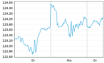 Chart Select Sector SPDR-Technology - 1 Woche