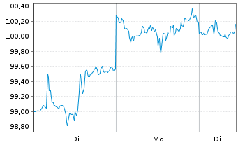 Chart The Commun.Svcs Sel.S.SPDR Fd - 1 Woche