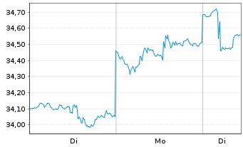 Chart Real Estate Sel.Sector SPDR Fd - 1 Woche