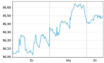 Chart Select Sector SPDR-Utilities - 1 Woche