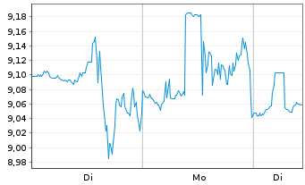 Chart Select Water Solutions Inc. - 1 Woche