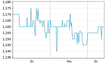 Chart SelectQuote Inc. - 1 Woche
