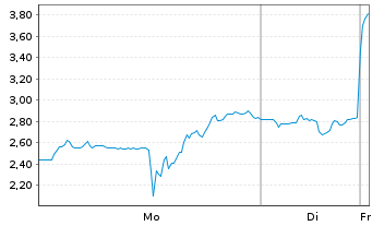 Chart SELLAS Life Sciences Group Inc - 1 Woche