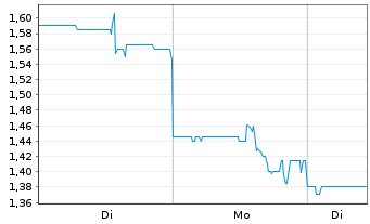 Chart SemiLEDs Corp. - 1 Woche