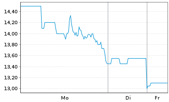 Chart Semler Scientific Inc. - 1 Woche