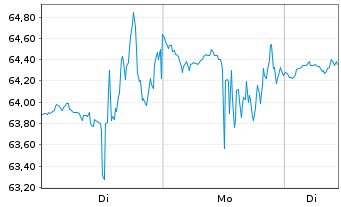 Chart Semtech Corp. - 1 Woche
