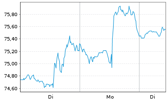 Chart Sempra Energy - 1 Woche