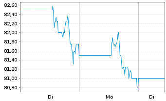 Chart Sensient Technologies Corp. - 1 Woche