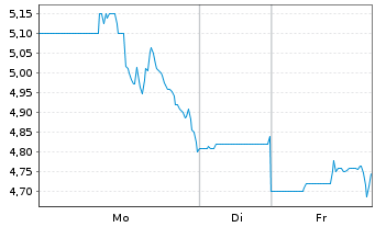 Chart Senseonics Holdings Inc. - 1 Woche