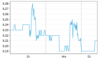 Chart Sensus Healthcare Inc. - 1 Week