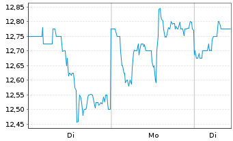 Chart SentinelOne Inc. - 1 Woche