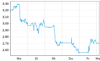 Chart Sequans Communications S.A. - 1 Week