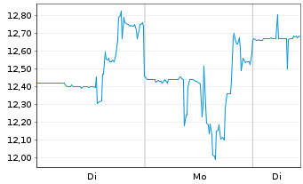 Chart Seres Therapeutics Inc. - 1 Woche