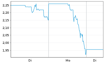 Chart Serina Therapeutics Inc. Registered Shares o.N. - 1 Woche