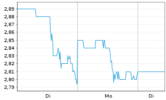Chart Seritage Growth Properties Shares A - 1 Woche