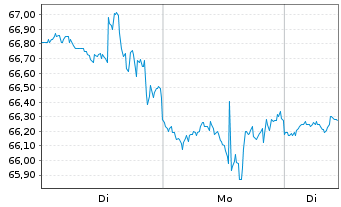 Chart Service Corp. International - 1 Woche