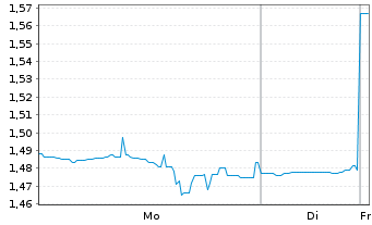 Chart Service Properties Trust - 1 Woche