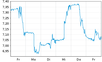 Chart Service Properties Trust - 1 Woche