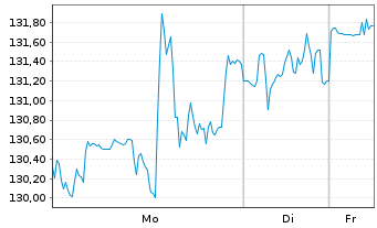 Chart ServiceNow Inc. - 1 Woche