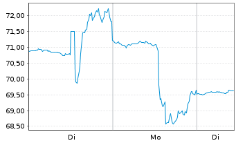 Chart Shake Shack Inc. - 1 Woche