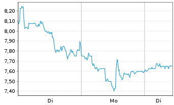 Chart SharpLink Gaming Inc. - 1 Week