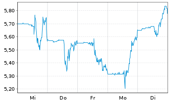 Chart Shattuck Labs Inc. - 1 Woche