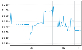 Chart Shell International Finance BV DL-Nts. 2012(12/42) - 1 Week