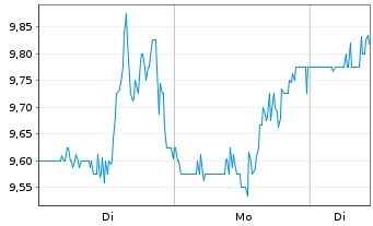 Chart Shenandoah Telecommuni. Co. - 1 Woche